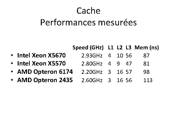 Cache Performances mesurées • • Speed (GHz) Intel Xeon X 5670 2. 93 GHz