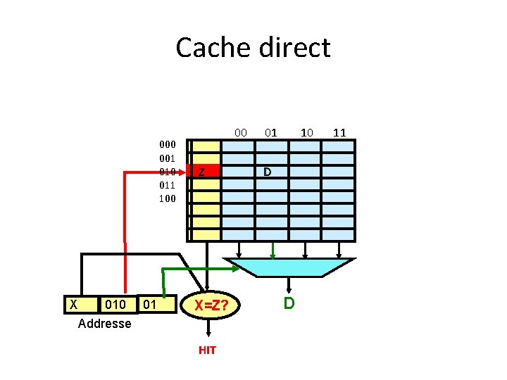 Cache direct 000 001 010 011 100 X 010 01 Addresse 00 Z X=Z?