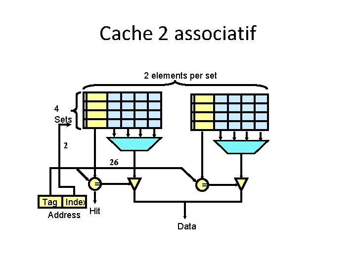 Cache 2 associatif 2 elements per set 4 Sets 2 26 = = Tag