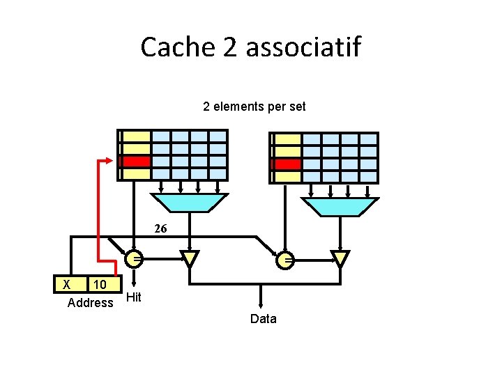 Cache 2 associatif 2 elements per set 26 = = X 10 Address Hit