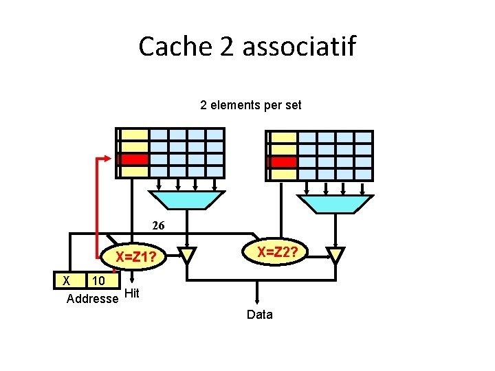 Cache 2 associatif 2 elements per set 26 X=Z 1? X=Z 2? X 10