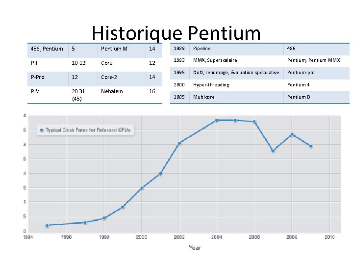 486, Pentium 5 PIII P-Pro PIV Historique Pentium M 14 1989 Pipeline 486 10