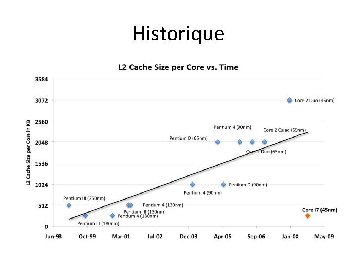 Historique 