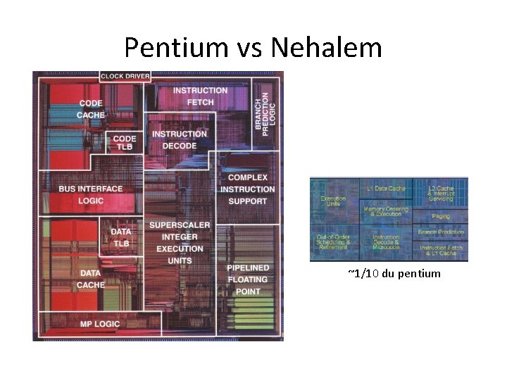Pentium vs Nehalem ~1/10 du pentium 