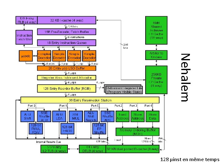 Nehalem 128 µinst en même temps 