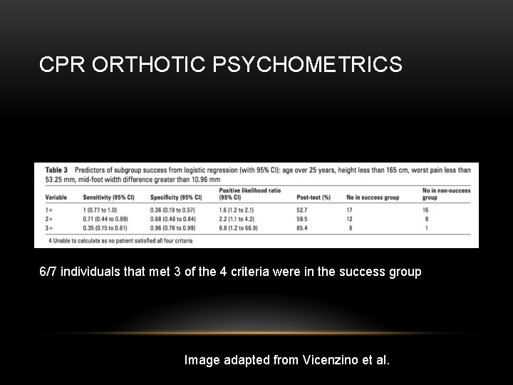 CPR ORTHOTIC PSYCHOMETRICS 6/7 individuals that met 3 of the 4 criteria were in