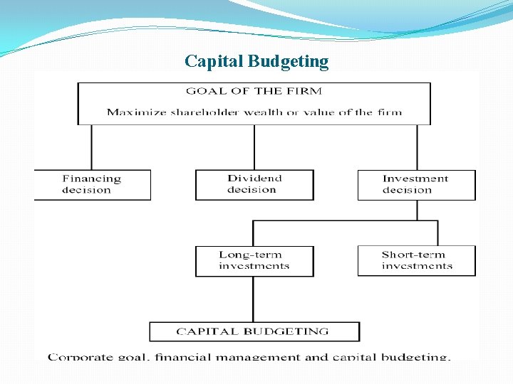 Capital Budgeting 