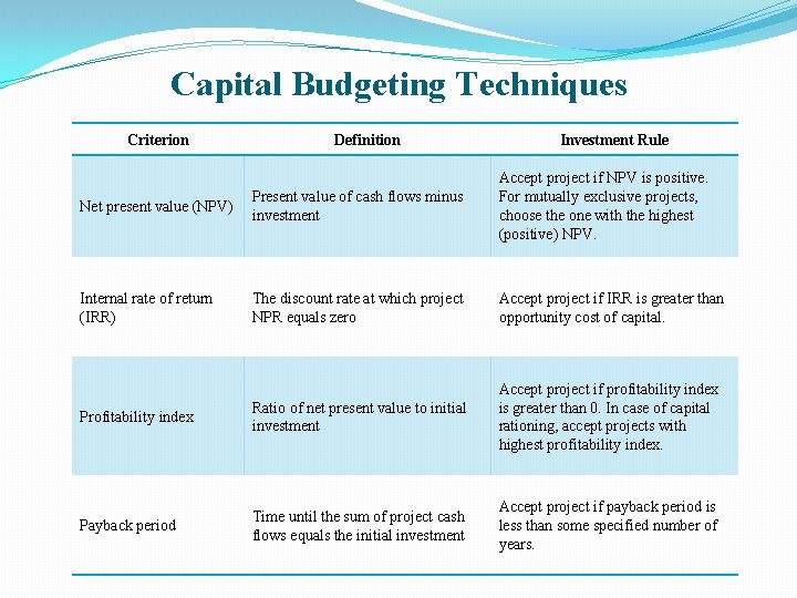 Capital Budgeting Techniques Criterion Definition Investment Rule Net present value (NPV) Present value of