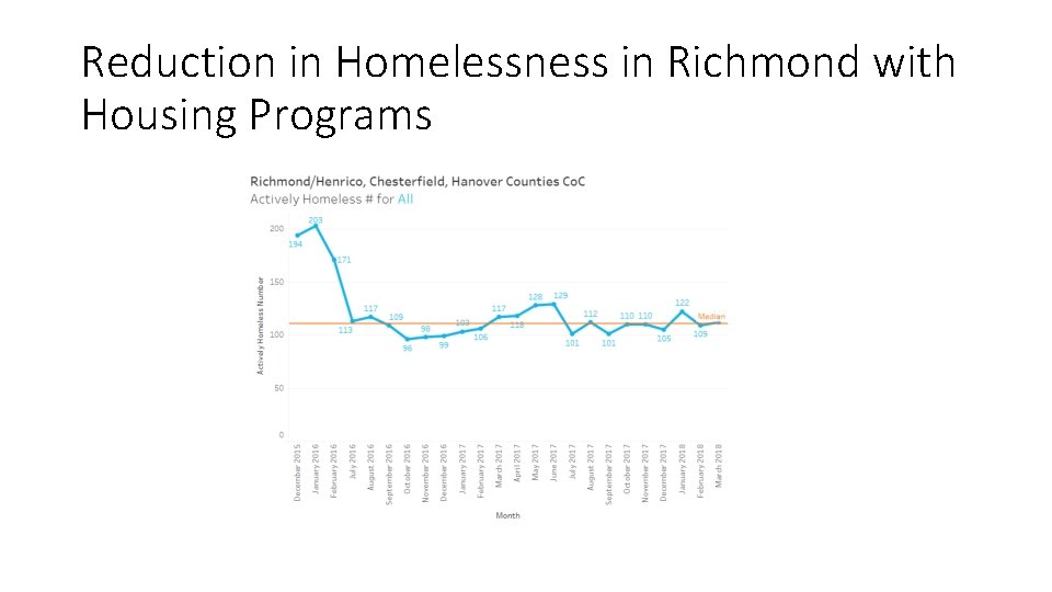 Reduction in Homelessness in Richmond with Housing Programs 
