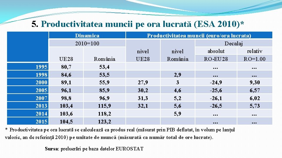 5. Productivitatea muncii pe ora lucrată (ESA 2010)* Dinamica 2010=100 1995 1998 2000 2005