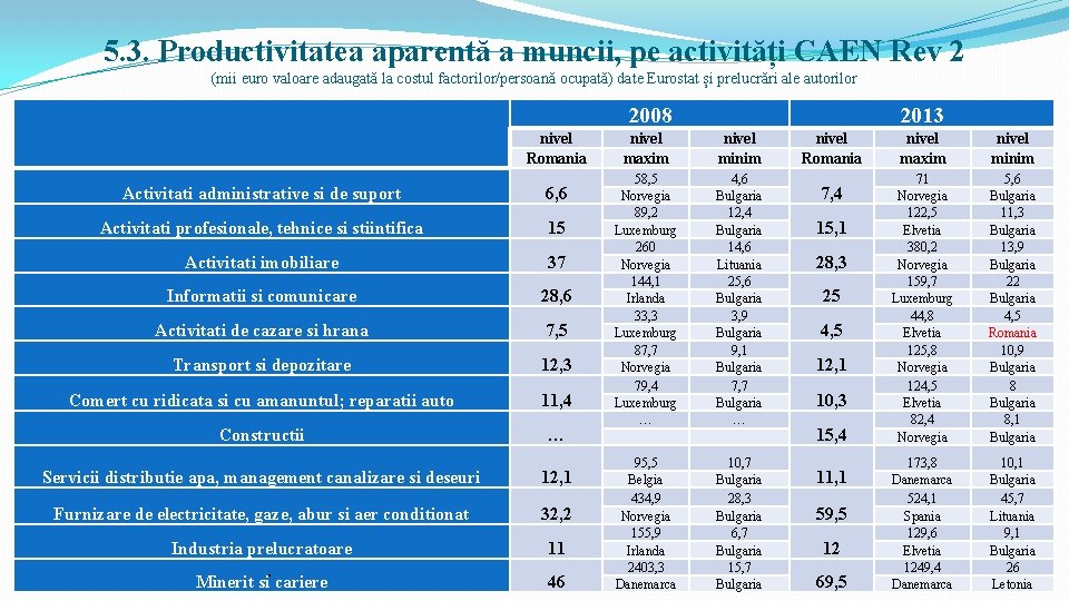 5. 3. Productivitatea aparentă a muncii, pe activități CAEN Rev 2 (mii euro valoare