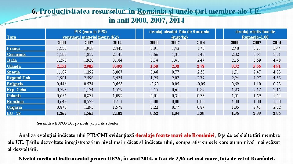 6. Productivitatea resurselor în România și unele țări membre ale UE, în anii 2000,