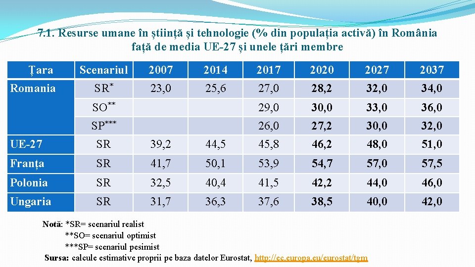 7. 1. Resurse umane în știință și tehnologie (% din populația activă) în România