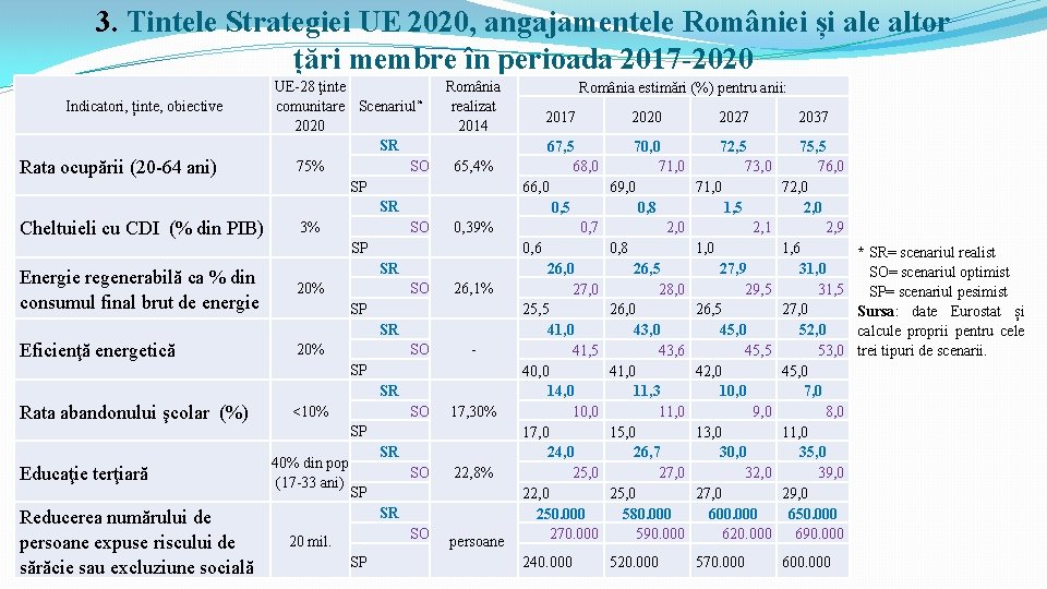 3. Tintele Strategiei UE 2020, angajamentele României și ale altor țări membre în perioada