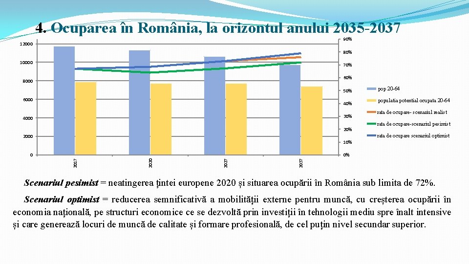 4. Ocuparea în România, la orizontul anului 2035 -2037 90% 12000 80% 10000 70%