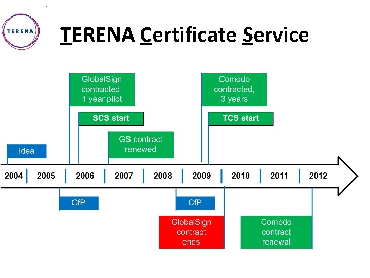 TERENA Certificate Service 