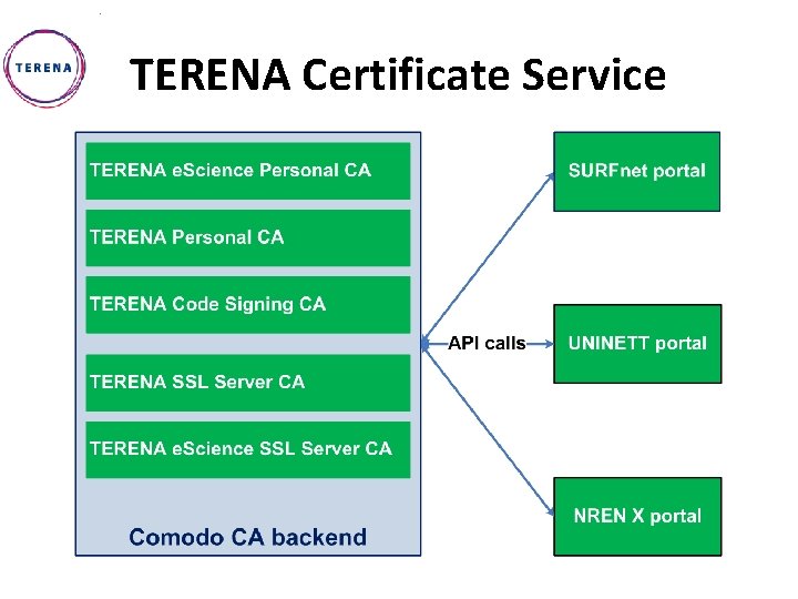 TERENA Certificate Service 