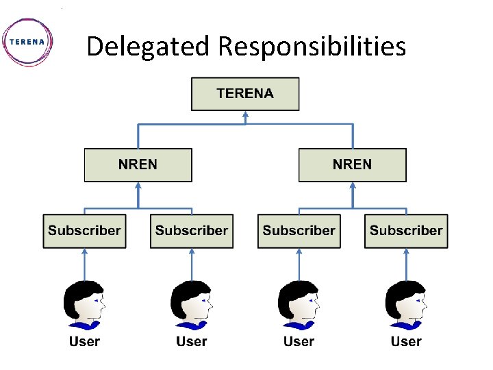 Delegated Responsibilities 