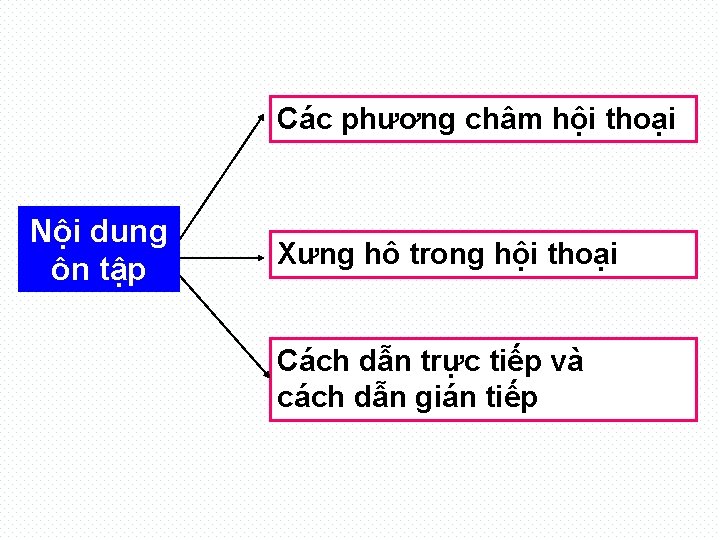 Các phương châm hội thoại Nội dung ôn tập Xưng hô trong hội thoại
