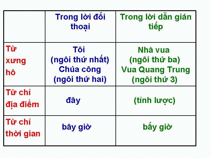 Từ xưng hô Từ chỉ địa điểm Từ chỉ thời gian Trong lời đối