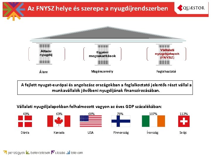 Az FNYSZ helye és szerepe a nyugdíjrendszerben Magánszemély Állam Foglalkoztató A fejlett nyugat-európai és