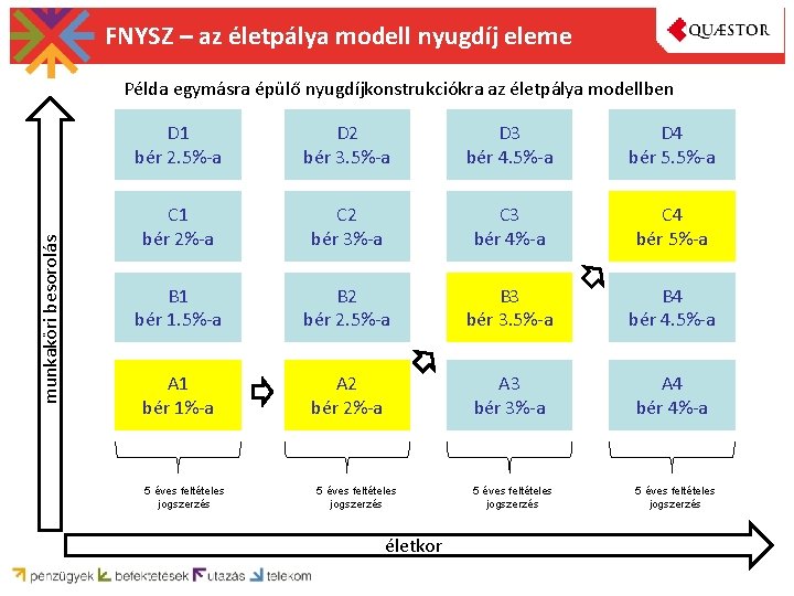 FNYSZ – az életpálya modell nyugdíj eleme munkaköri besorolás Példa egymásra épülő nyugdíjkonstrukciókra az