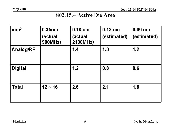 May 2004 doc. : 15 -04 -0227 -04 -004 A 802. 15. 4 Active