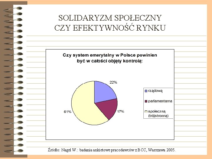 SOLIDARYZM SPOŁECZNY CZY EFEKTYWNOŚĆ RYNKU Źródło: Nagel W. : badania ankietowe pracodawców z BCC,