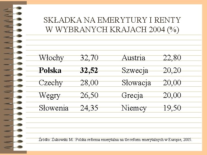 SKŁADKA NA EMERYTURY I RENTY W WYBRANYCH KRAJACH 2004 (%) Włochy 32, 70 Austria