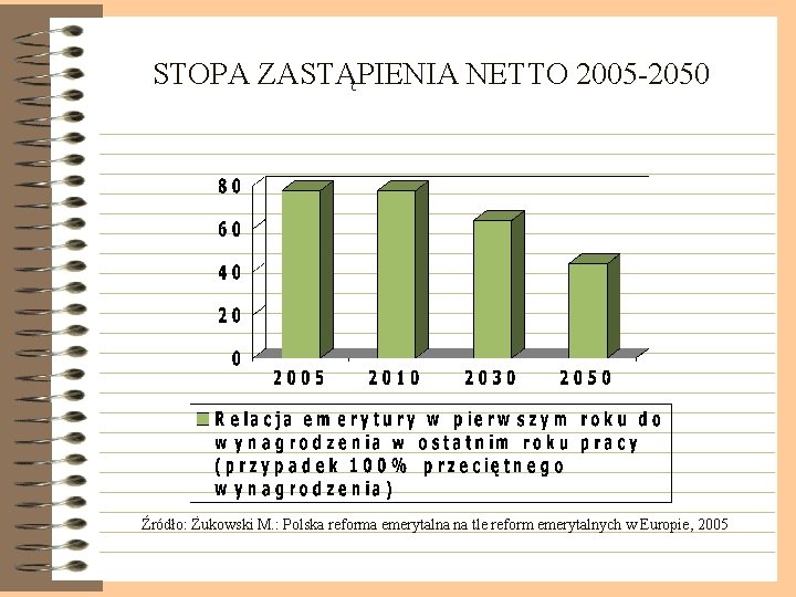 STOPA ZASTĄPIENIA NETTO 2005 -2050 Źródło: Żukowski M. : Polska reforma emerytalna na tle