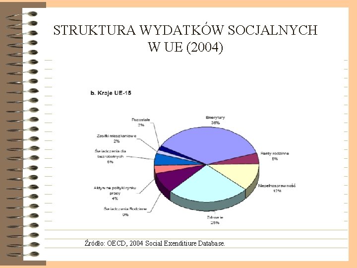 STRUKTURA WYDATKÓW SOCJALNYCH W UE (2004) Źródło: OECD, 2004 Social Exenditiure Database. 