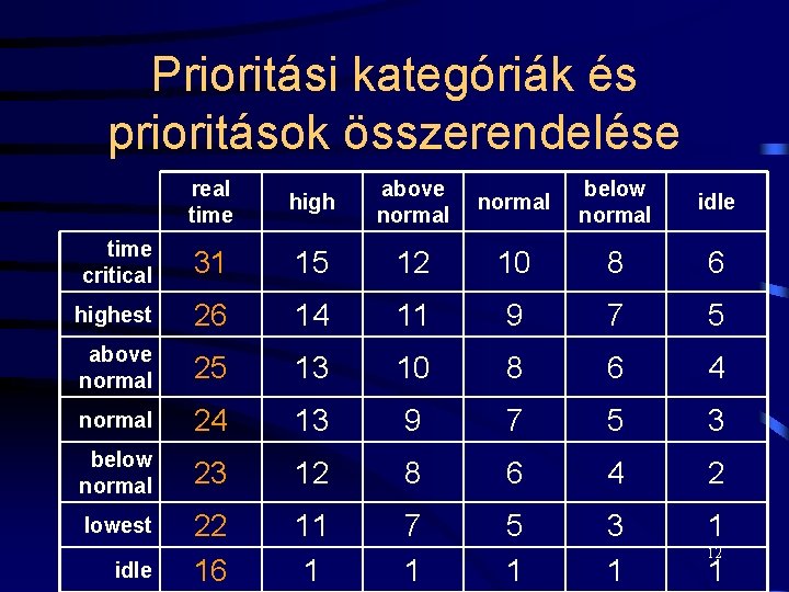 Prioritási kategóriák és prioritások összerendelése real time high above normal below normal idle time