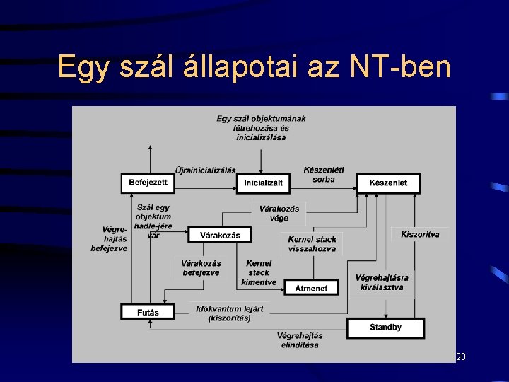 Egy szál állapotai az NT-ben 20 