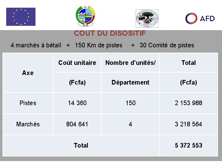 COUT DU DISOSITIF 4 marchés à bétail + 150 Km de pistes + 30