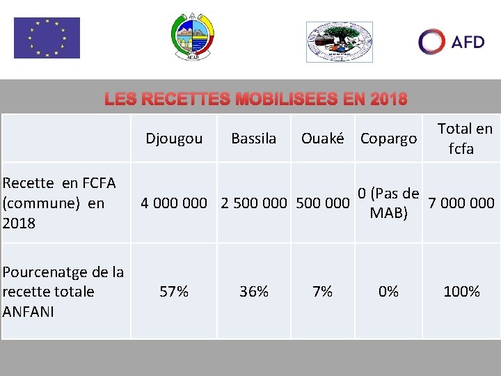 LES RECETTES MOBILISEES EN 2018 Djougou Recette en FCFA (commune) en 2018 Pourcenatge de