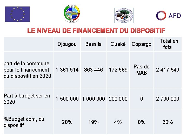 LE NIVEAU DE FINANCEMENT DU DISPOSITIF Djougou part de la commune pour le financement