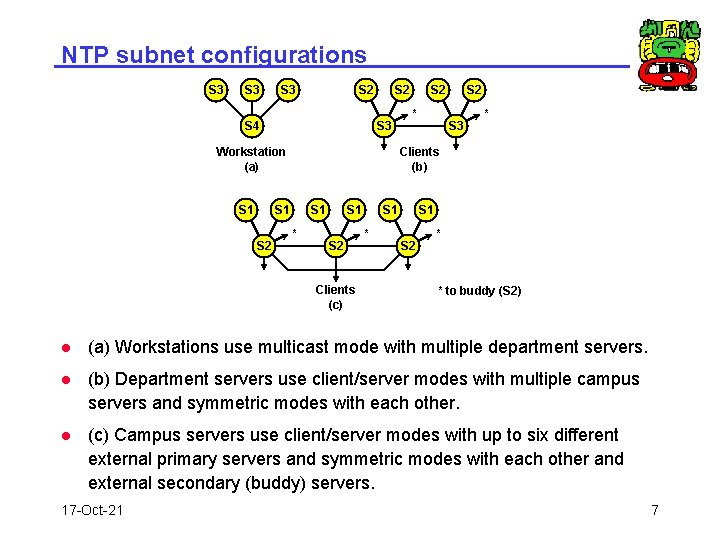 NTP subnet configurations S 3 S 3 S 2 S 4 S 2 S