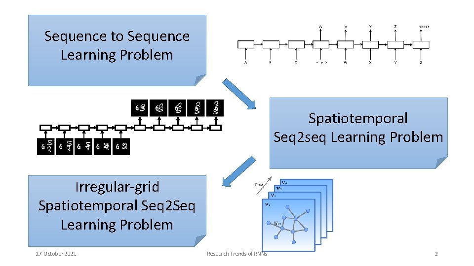 Sequence to Sequence Learning Problem Spatiotemporal Seq 2 seq Learning Problem Irregular-grid Spatiotemporal Seq