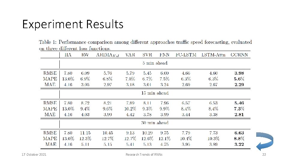 Experiment Results 17 October 2021 Research Trends of RNNs 22 