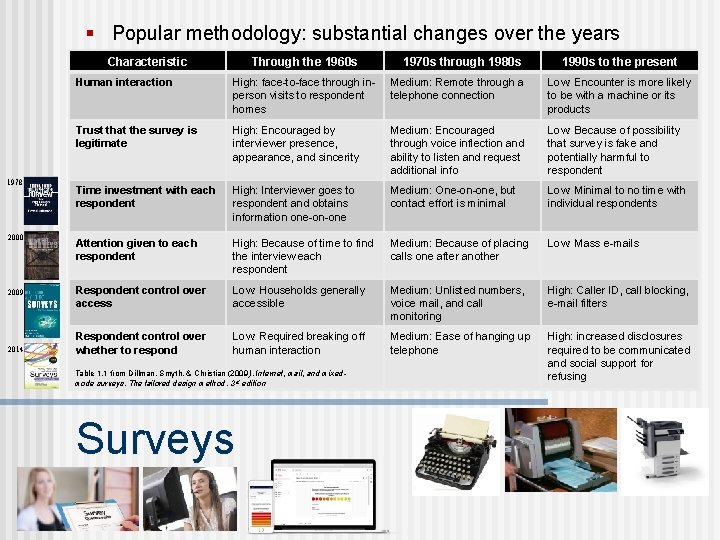 § Popular methodology: substantial changes over the years Characteristic 1978 2000 2009 2014 Through