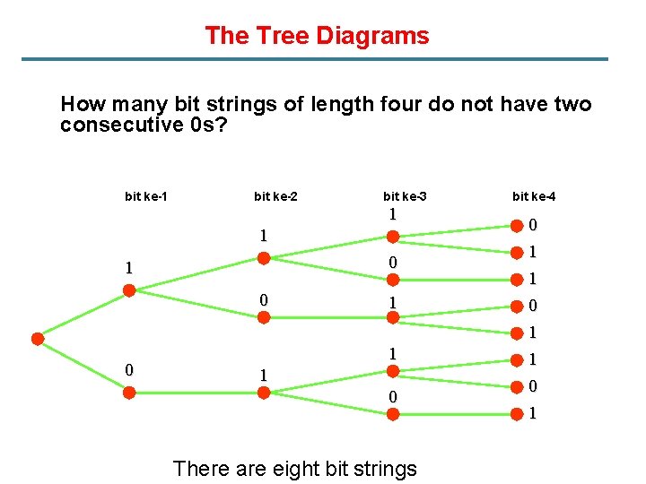 The Tree Diagrams How many bit strings of length four do not have two
