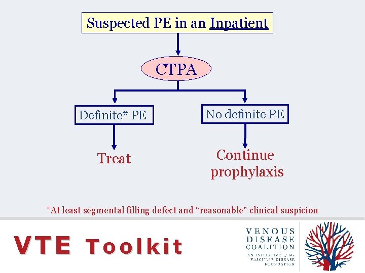 Suspected PE in an Inpatient CTPA Definite* PE No definite PE Treat Continue prophylaxis