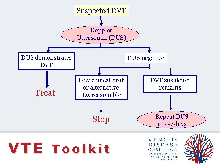 Suspected DVT Doppler Ultrasound (DUS) DUS demonstrates DVT Treat DUS negative Low clinical prob