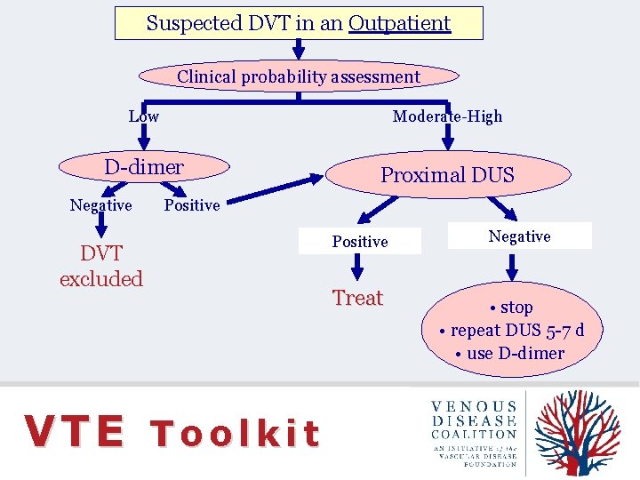 Suspected DVT in an Outpatient Clinical probability assessment Low Moderate-High D-dimer Negative Proximal DUS