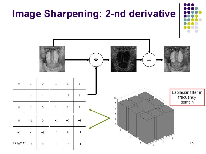 Image Sharpening: 2 -nd derivative * + Laplacian filter in frequency domain 10/17/2021 35 Image Sharpening: 2 -nd derivative * + Laplacian filter in frequency domain 10/17/2021 35