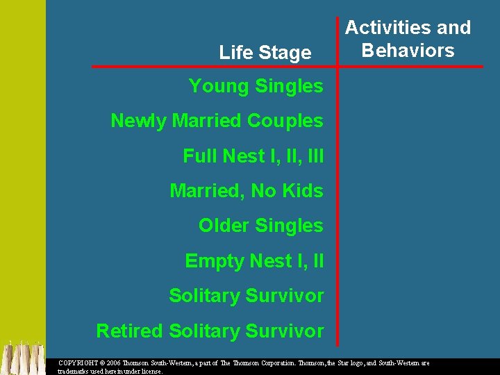 Life Stage Activities and Behaviors Young Singles Newly Married Couples Full Nest I, III