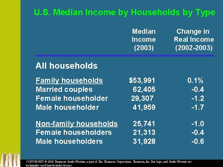 U. S. Median Income by Households by Type Median Income (2003) Change in Real