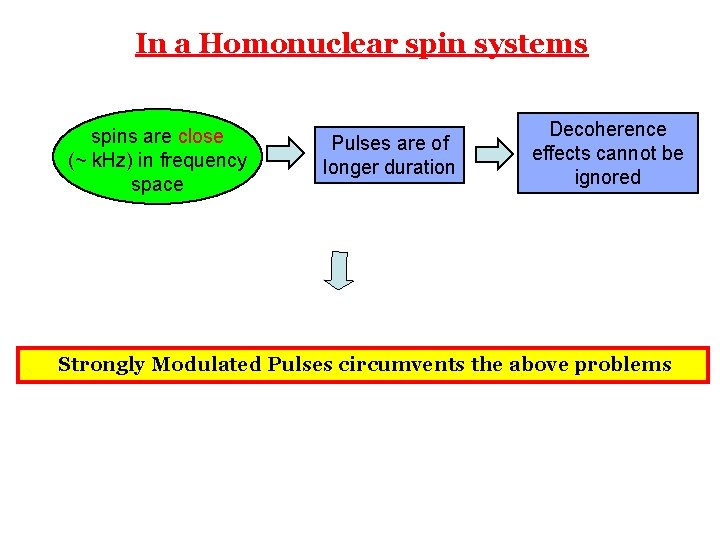 In a Homonuclear spin systems spins are close (~ k. Hz) in frequency space In a Homonuclear spin systems spins are close (~ k. Hz) in frequency space