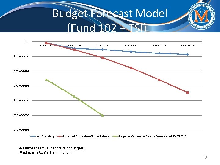 Budget Forecast Model (Fund 102 + TSI)_ $0 FY 2017 -18 FY 2018 -19