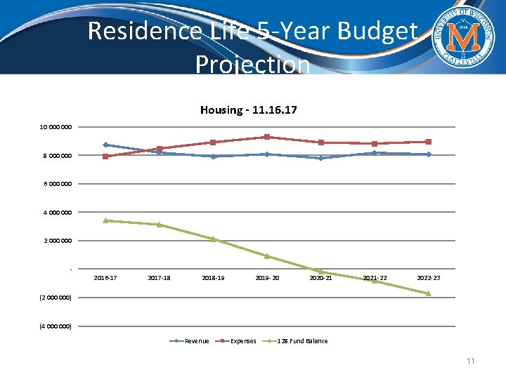 Residence Life 5 -Year Budget Projection Housing - 11. 16. 17 10 000 8